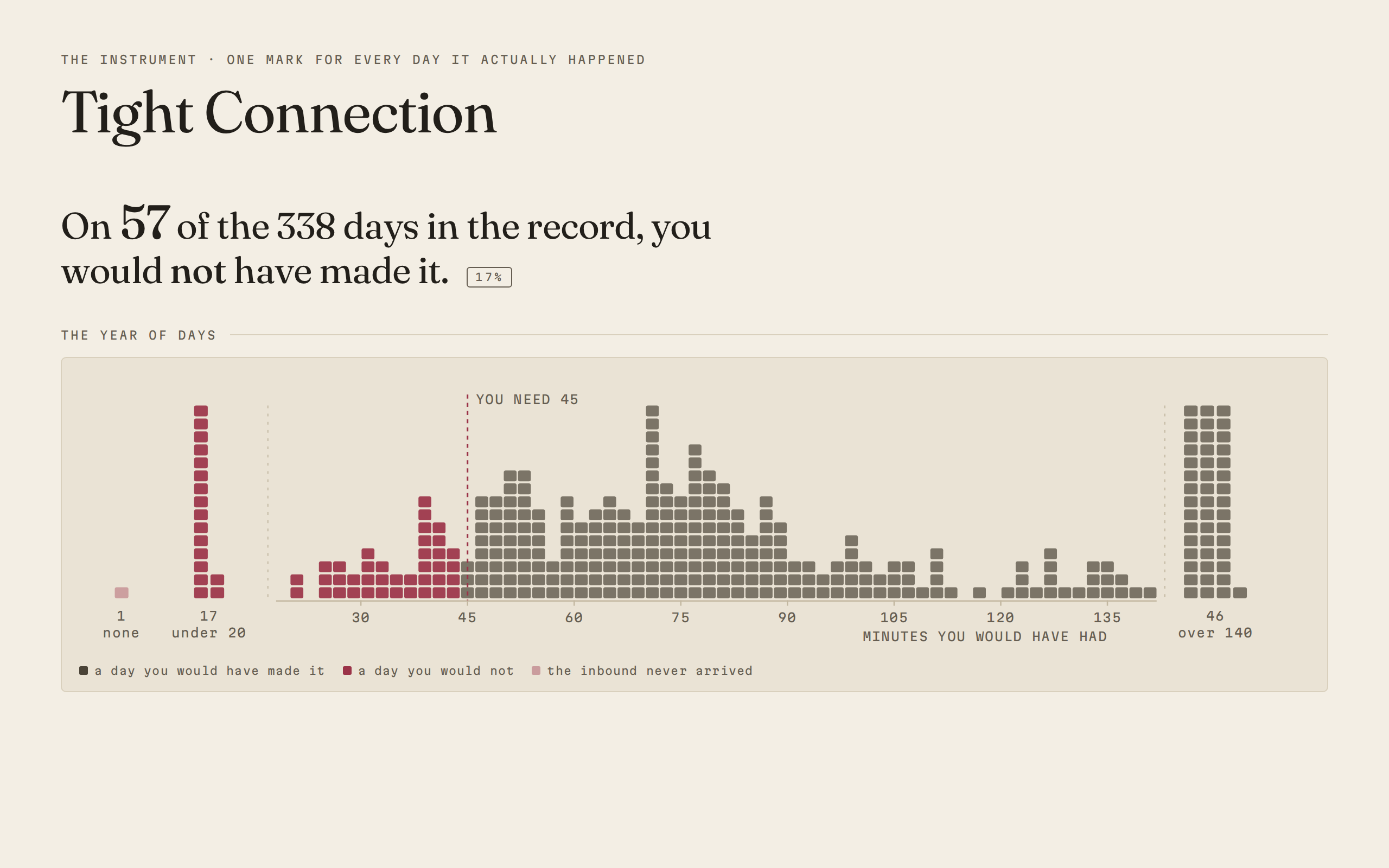 Tight Connection: a year of flights drawn as one small mark per day, arranged by the connection time each day actually left, with the short days marked in red beyond a dashed threshold and the days the flight never came given a column of their own